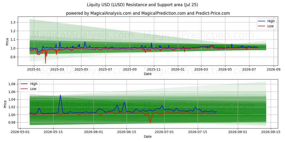  Liquidités USD (LUSD) Support and Resistance area (24 Jul) 