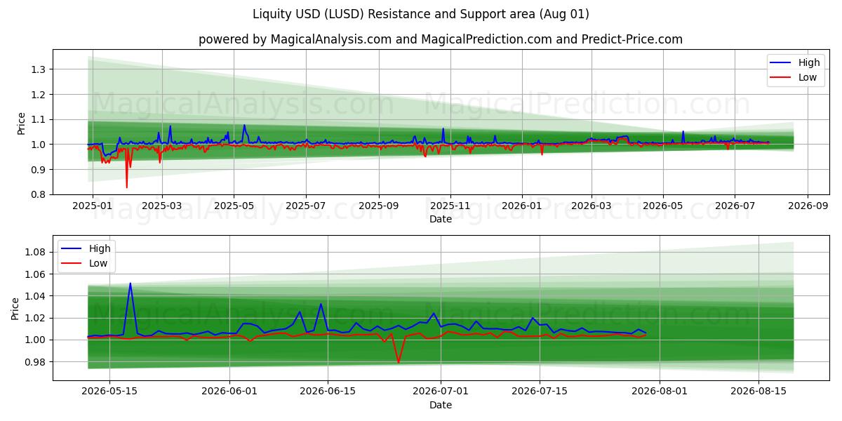  Liquidez USD (LUSD) Support and Resistance area (31 Jul) 