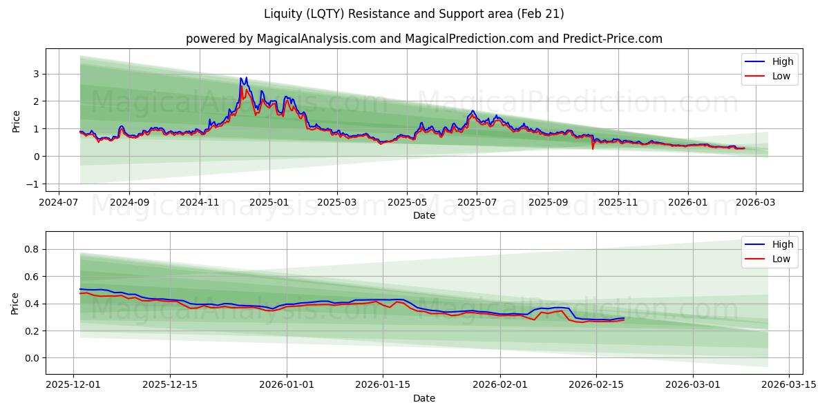  Liquity (LQTY) Support and Resistance area (20 Feb) 