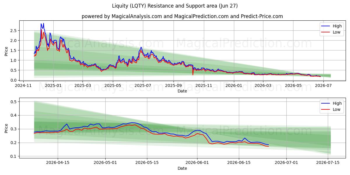  Liquiditeit (LQTY) Support and Resistance area (26 Jun) 