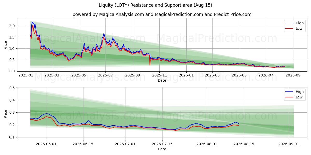  Likviditet (LQTY) Support and Resistance area (14 Aug) 