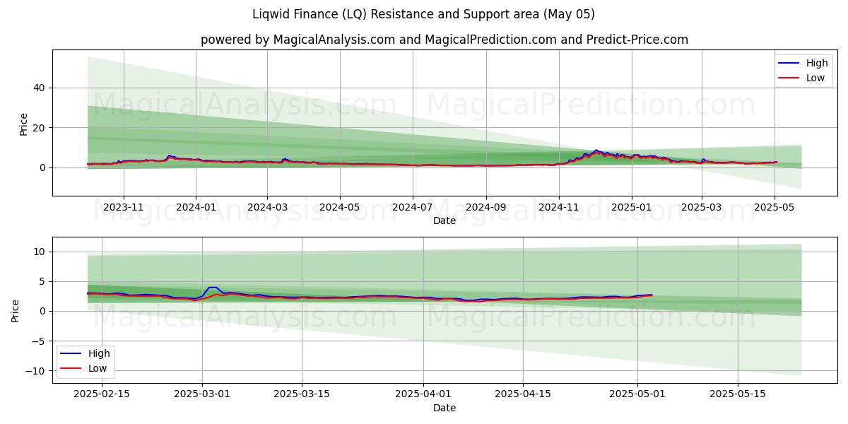Finanzas líquidas (LQ) Support and Resistance area (05 May) Finanzas líquidas (LQ) Support and Resistance area (05 May)