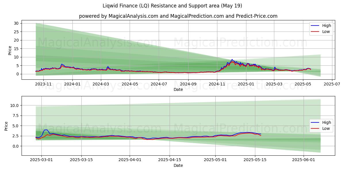  Financement liquide (LQ) Support and Resistance area (19 May) 