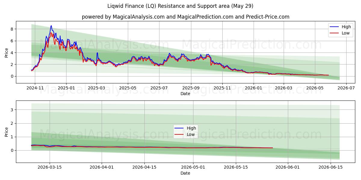  Liqwid Financiën (LQ) Support and Resistance area (28 May) 