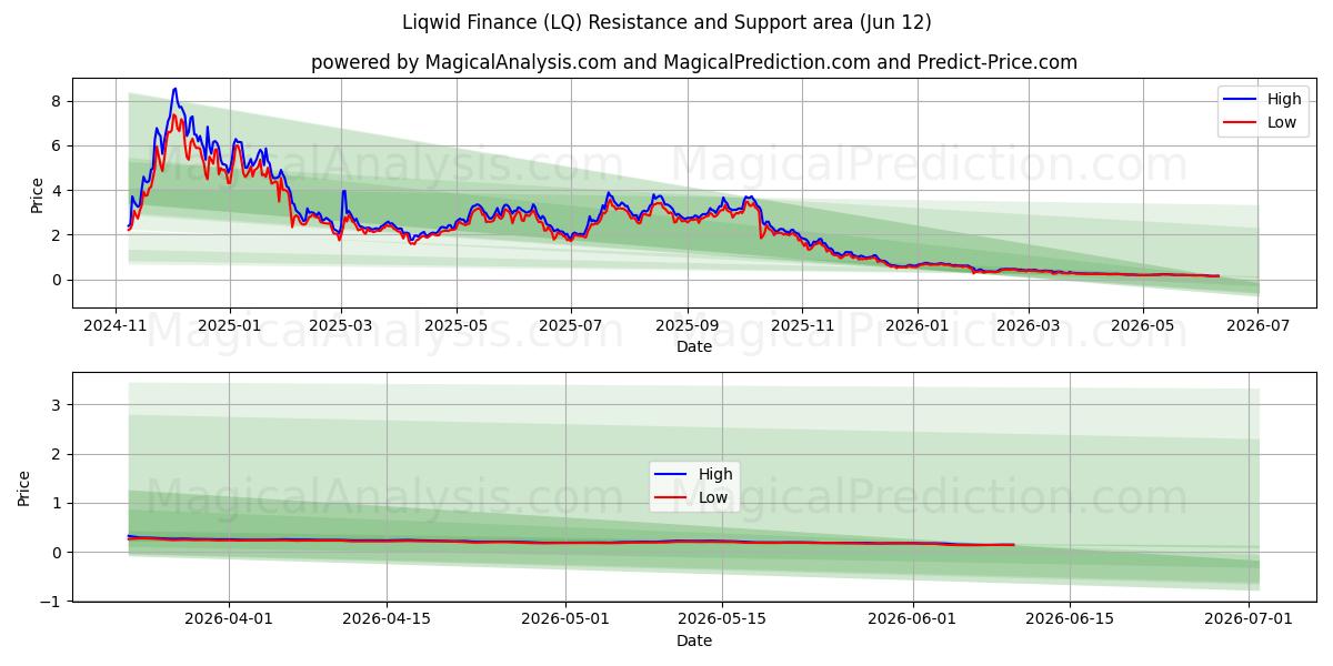  Liqwid Finance (LQ) Support and Resistance area (11 Jun) 