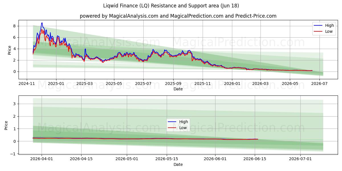  Liqwid Finans (LQ) Support and Resistance area (17 Jun) 