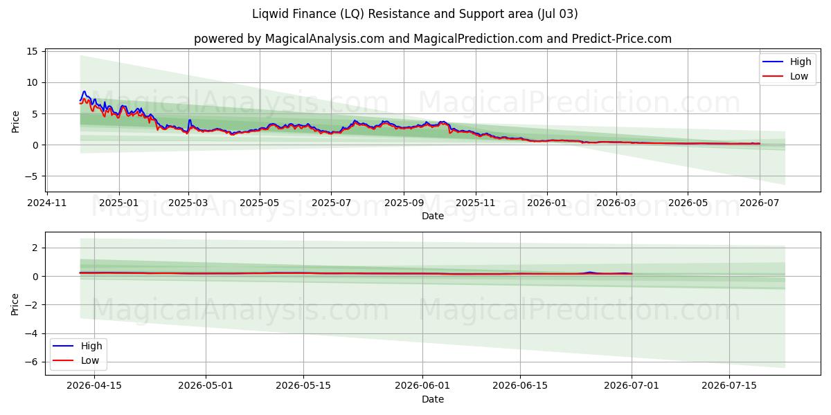  リクウィド・ファイナンス (LQ) Support and Resistance area (02 Jul) 