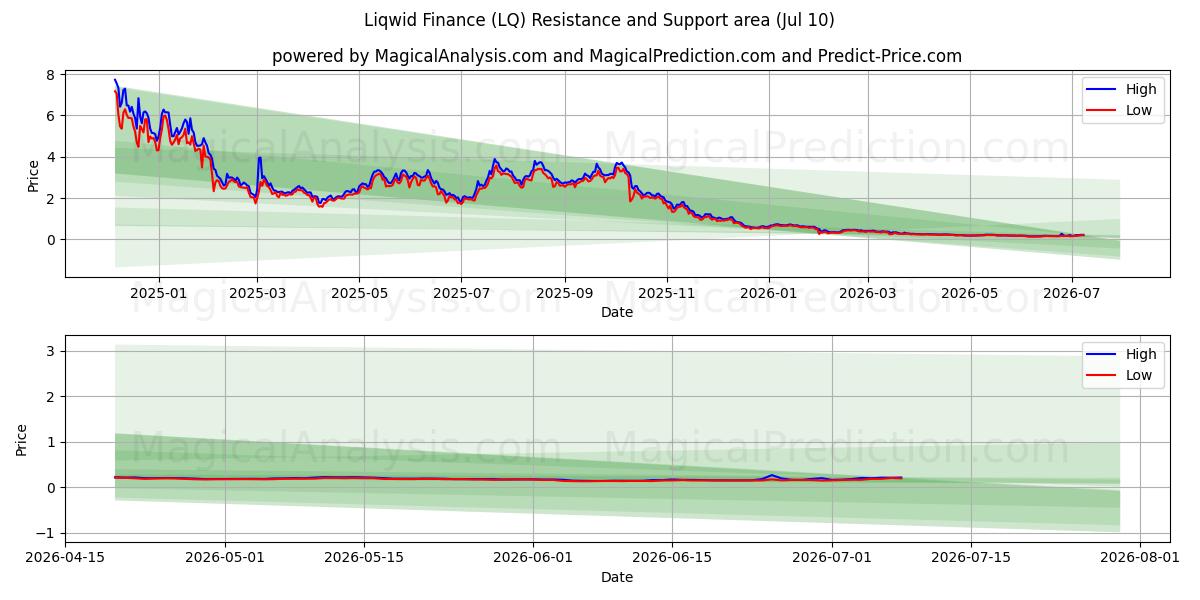  Liqwid Finans (LQ) Support and Resistance area (09 Jul) 