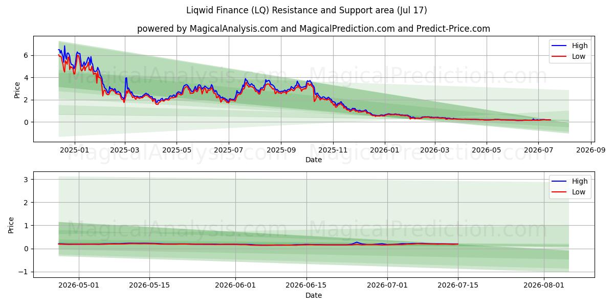 Liquid Finance (LQ) Support and Resistance area (16 Jul) 