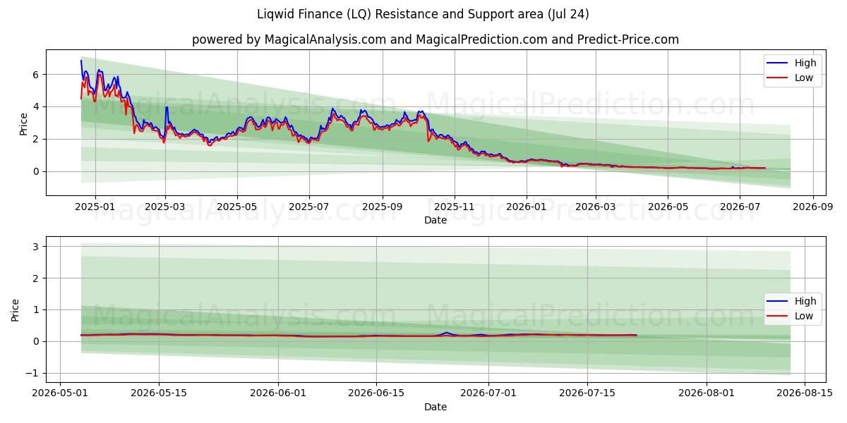  Finanzas líquidas (LQ) Support and Resistance area (23 Jul) 