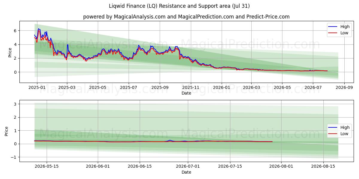  Liqwid Finans (LQ) Support and Resistance area (30 Jul) 