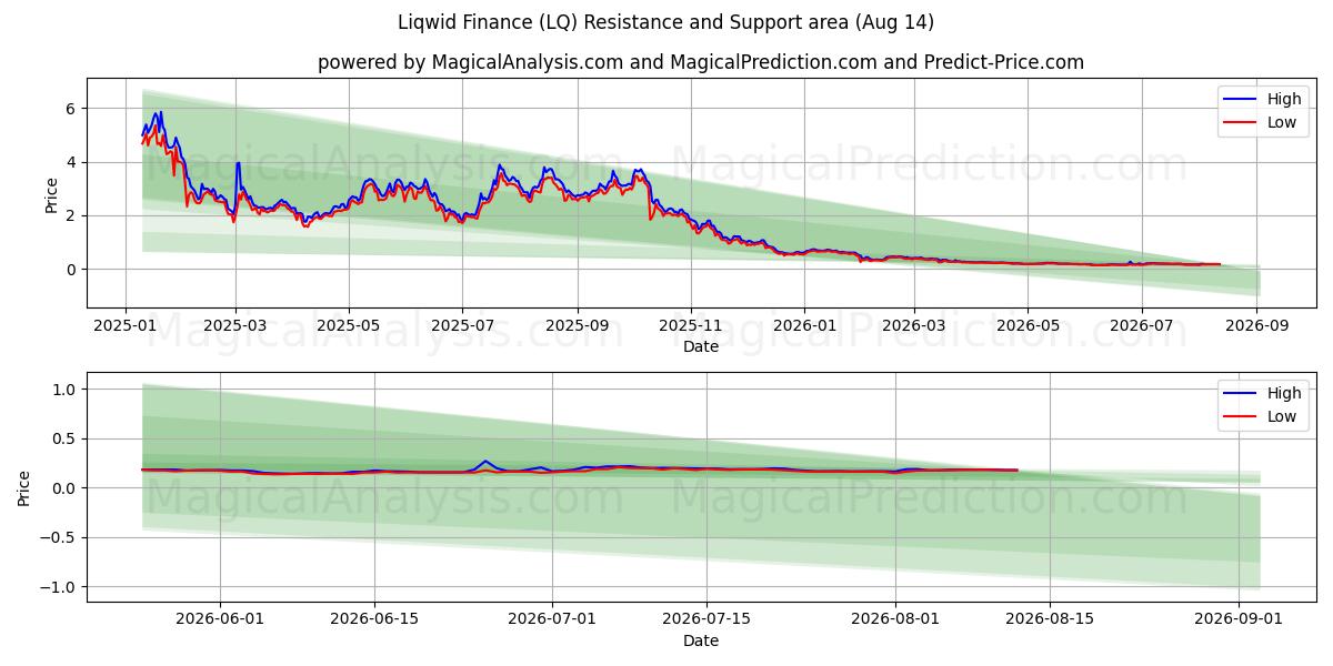  Liquid Finance (LQ) Support and Resistance area (13 Aug) 
