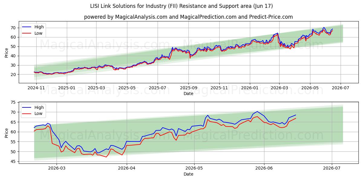  LISI Link Solutions for Industry (FII) Support and Resistance area (11 Jun) 