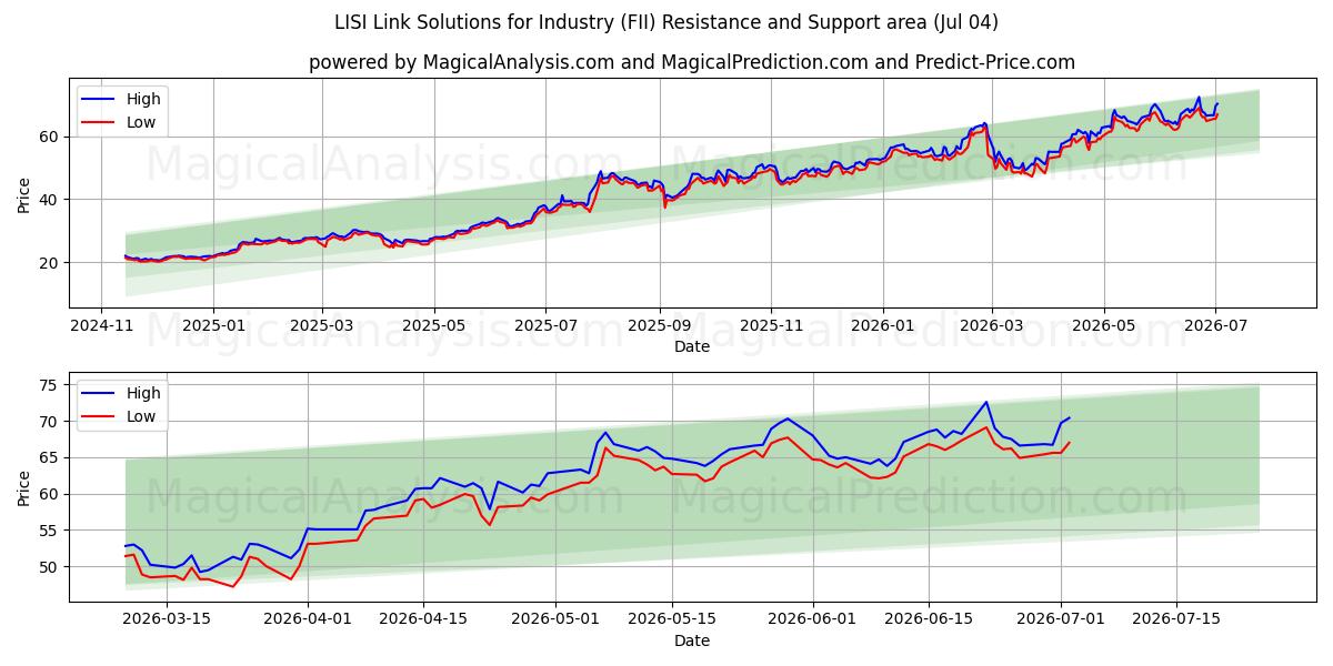  LISI Link Solutions for Industry (FII) Support and Resistance area (03 Jul) 