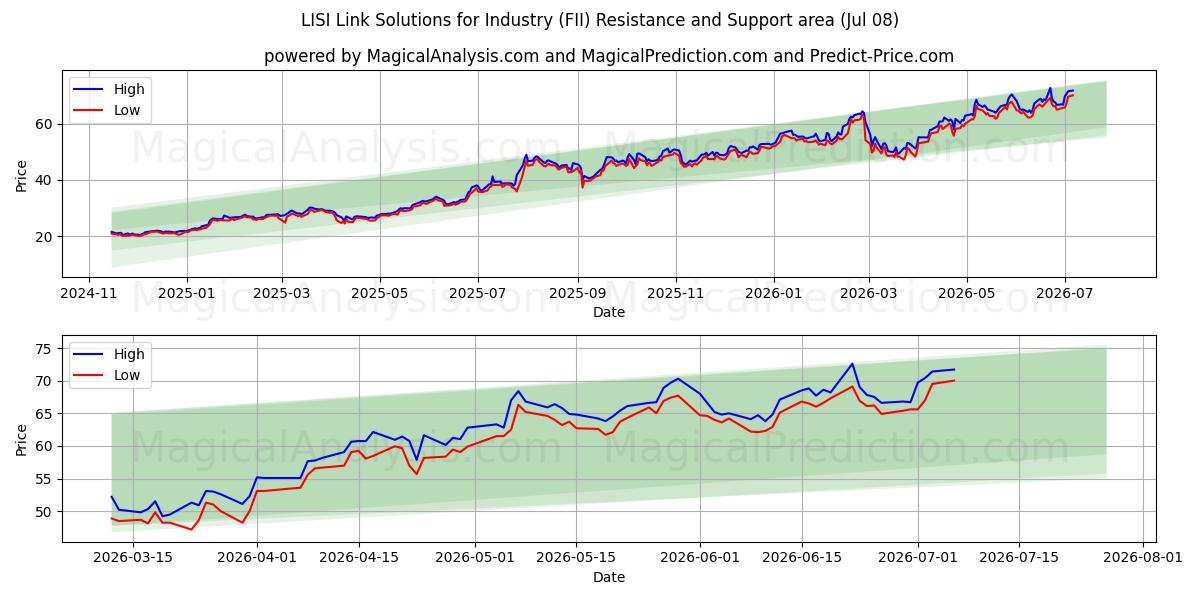  LISI Link Solutions for Industry (FII) Support and Resistance area (07 Jul) 