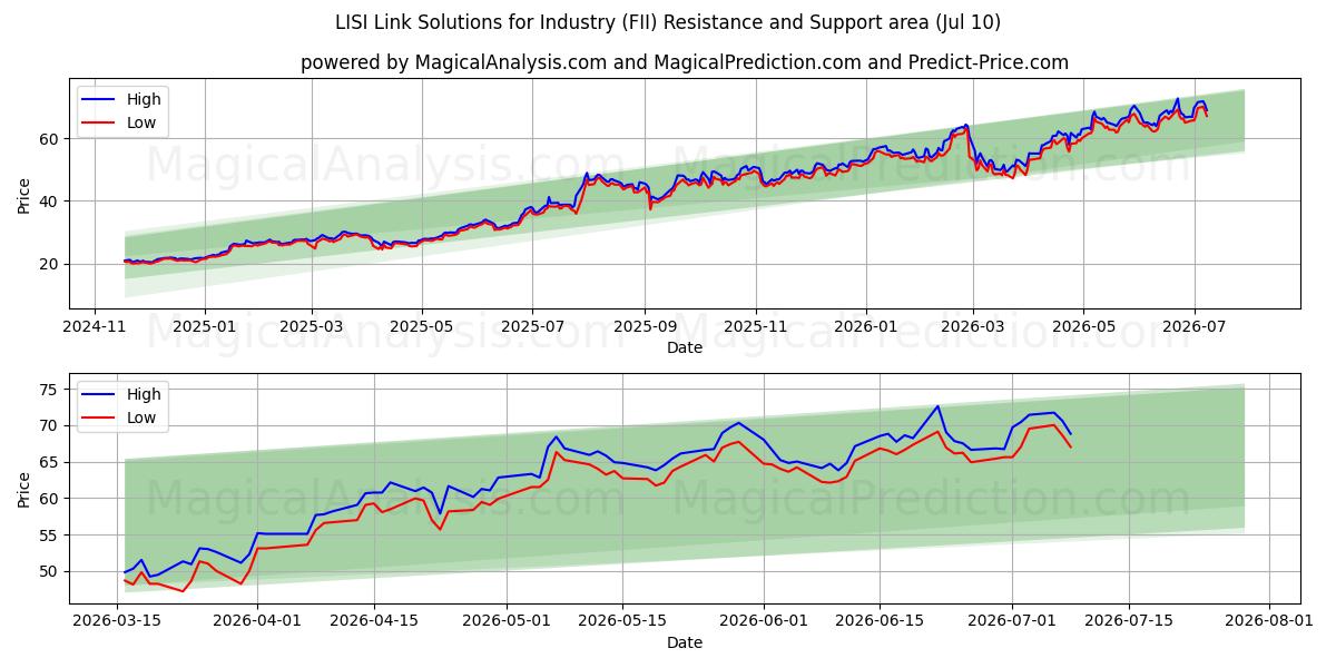  LISI Link Solutions for Industry (FII) Support and Resistance area (09 Jul) 