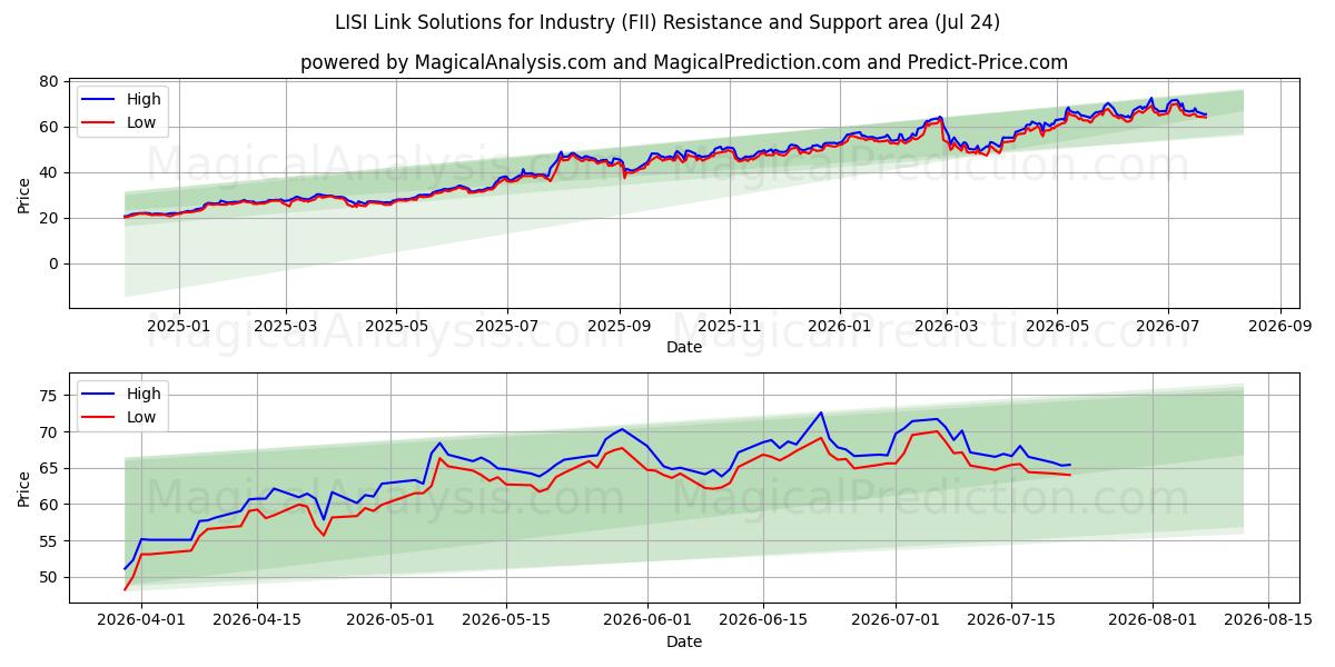  LISI Link Solutions for Industry (FII) Support and Resistance area (23 Jul) 