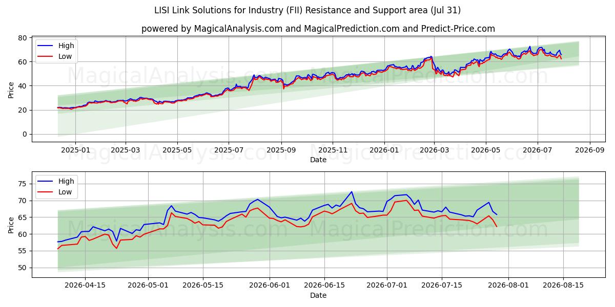  LISI Link Solutions for Industry (FII) Support and Resistance area (30 Jul) 