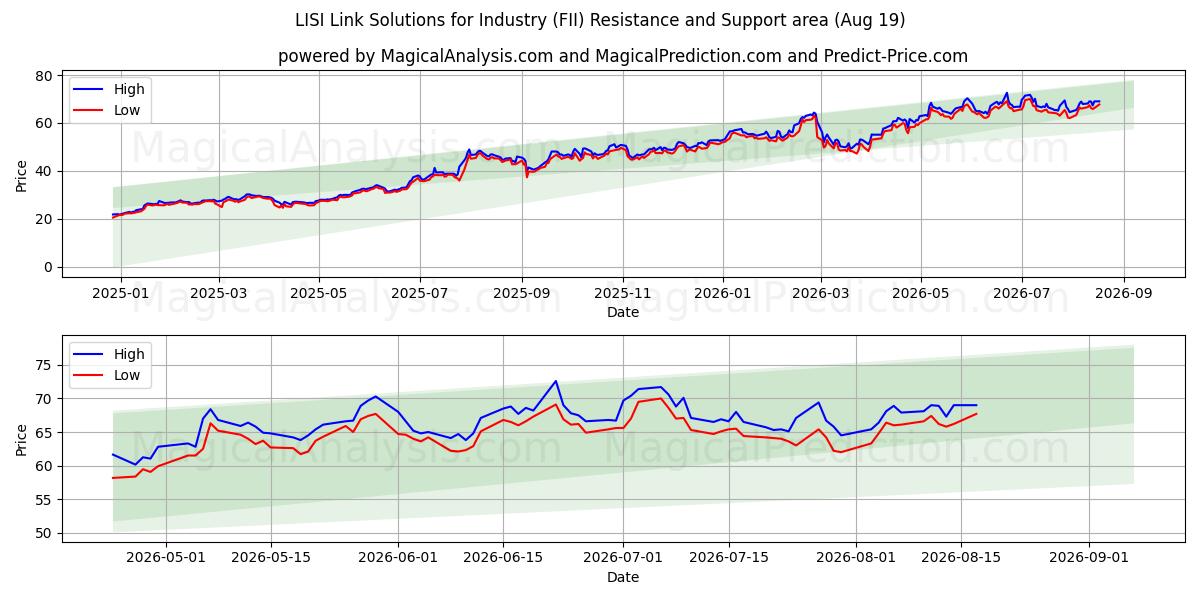  LISI Link Solutions for Industry (FII) Support and Resistance area (18 Aug) 