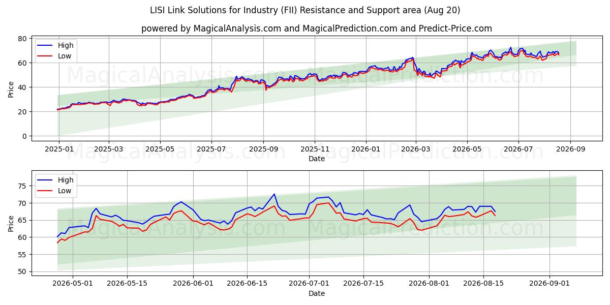  LISI Link Solutions for Industry (FII) Support and Resistance area (19 Aug) 
