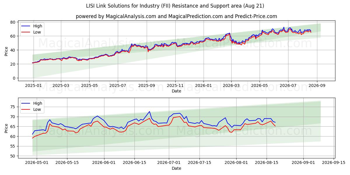  LISI Link Solutions for Industry (FII) Support and Resistance area (20 Aug) 