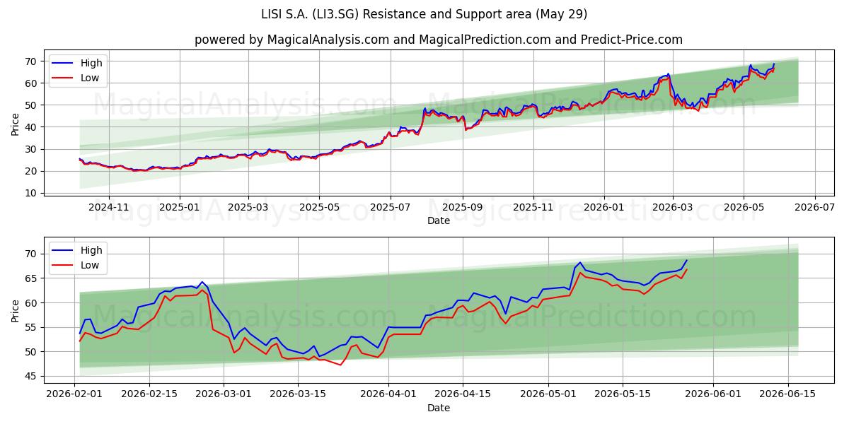  LISI S.A. (LI3.SG) Support and Resistance area (28 May) 