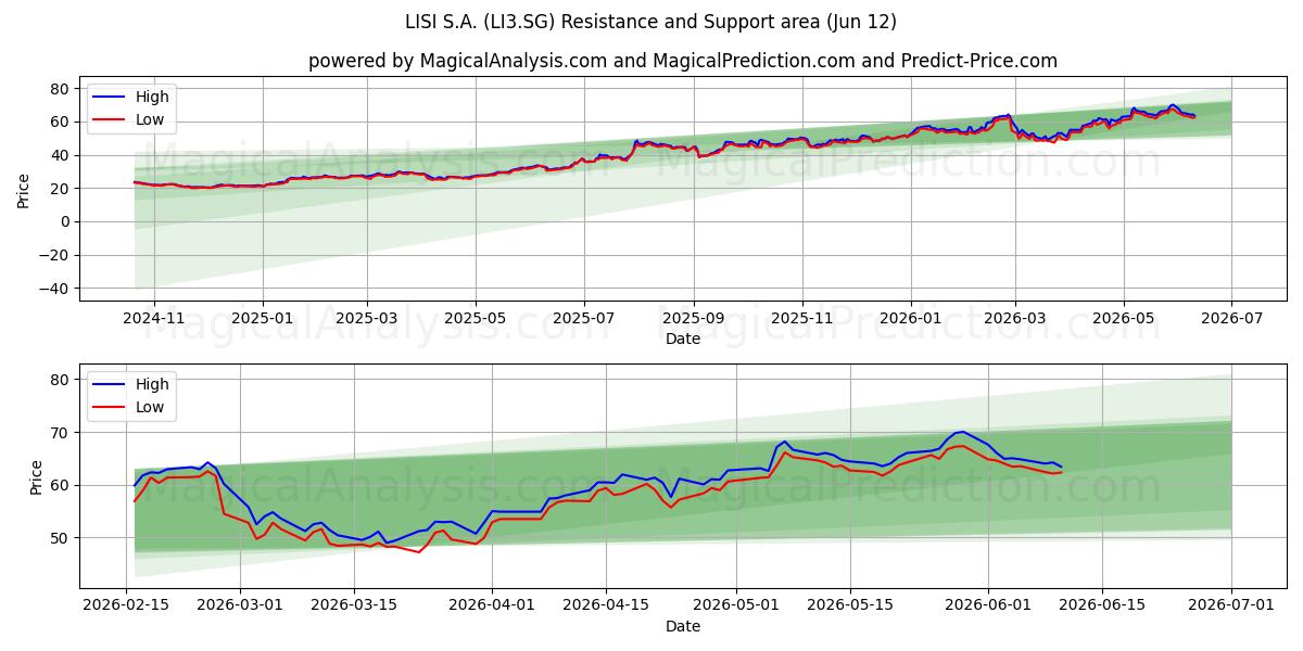  LISI S.A. (LI3.SG) Support and Resistance area (11 Jun) 