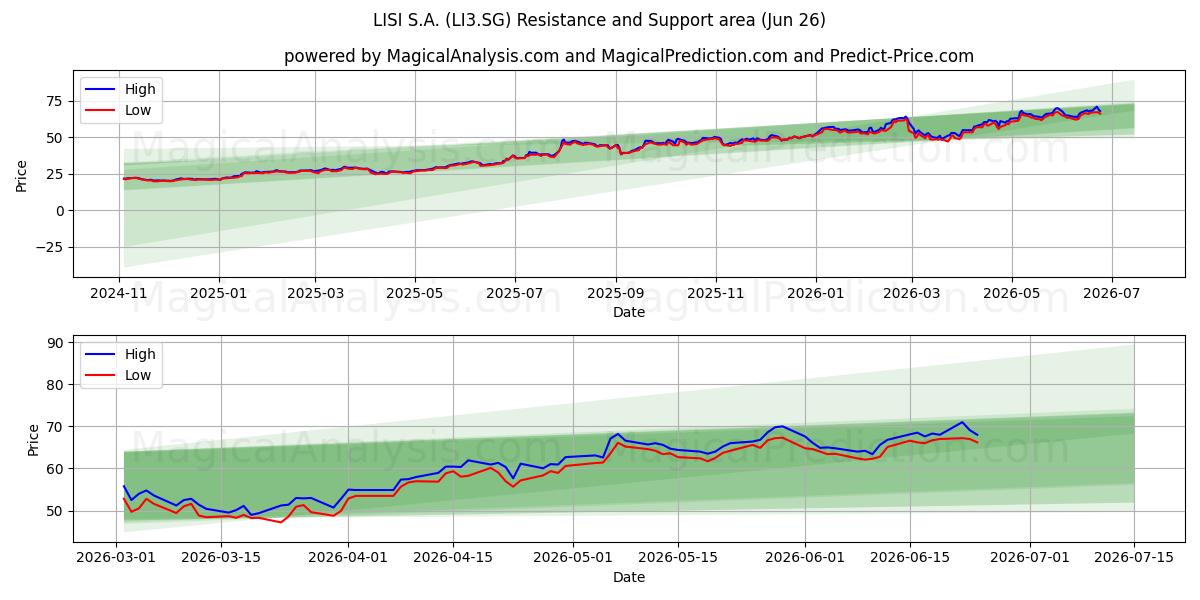  LISI S.A. (LI3.SG) Support and Resistance area (25 Jun) 