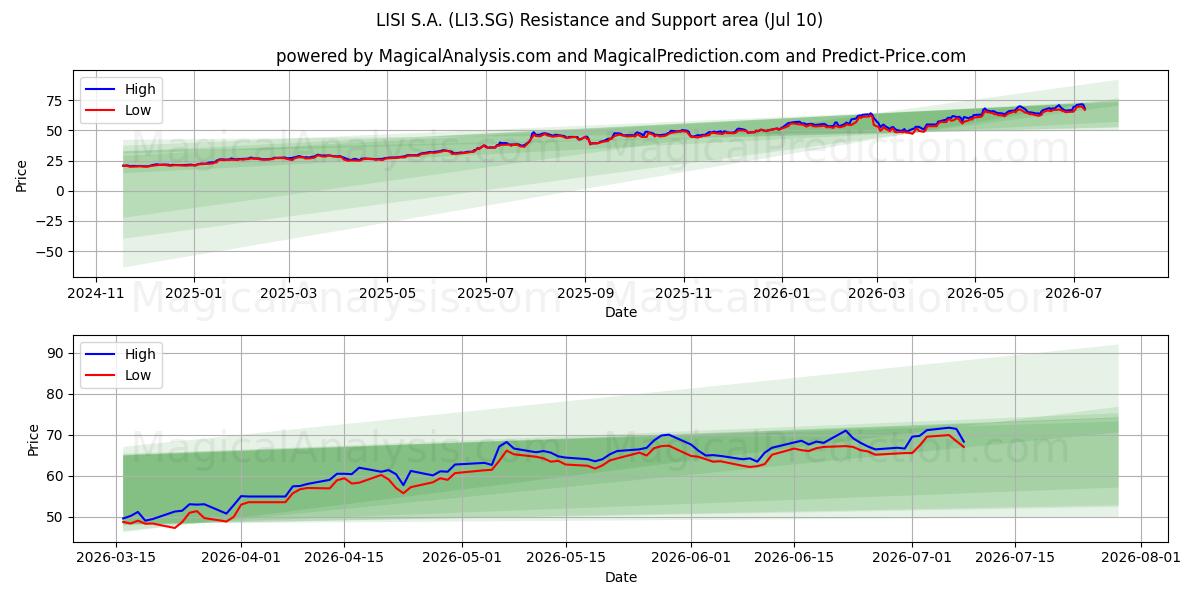  LISI S.A. (LI3.SG) Support and Resistance area (09 Jul) 