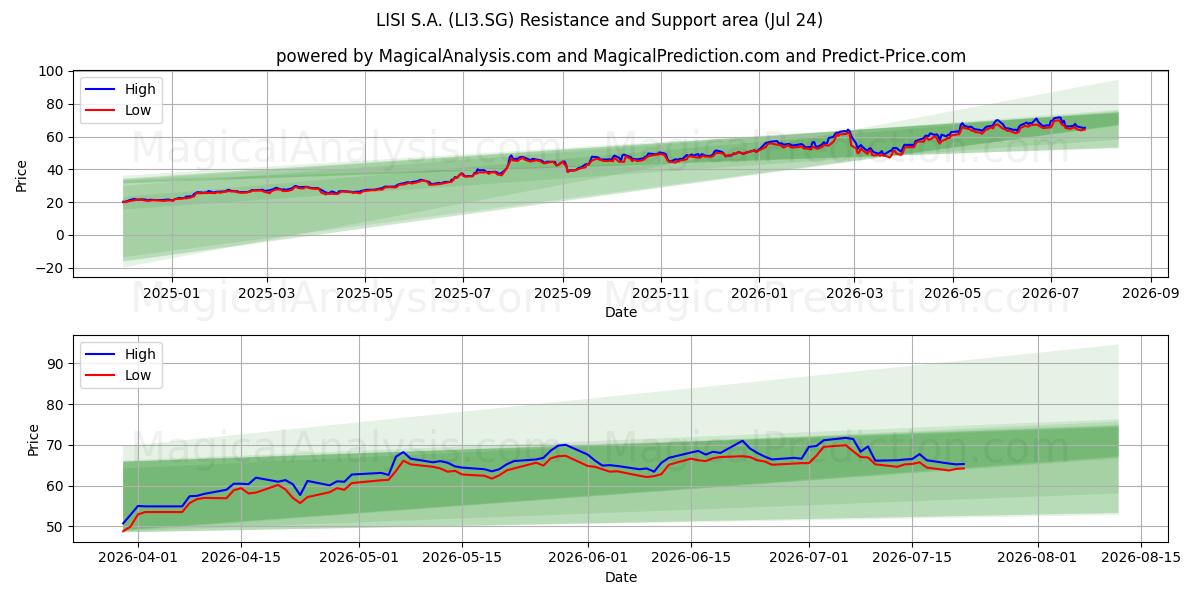  LISI S.A. (LI3.SG) Support and Resistance area (23 Jul) 