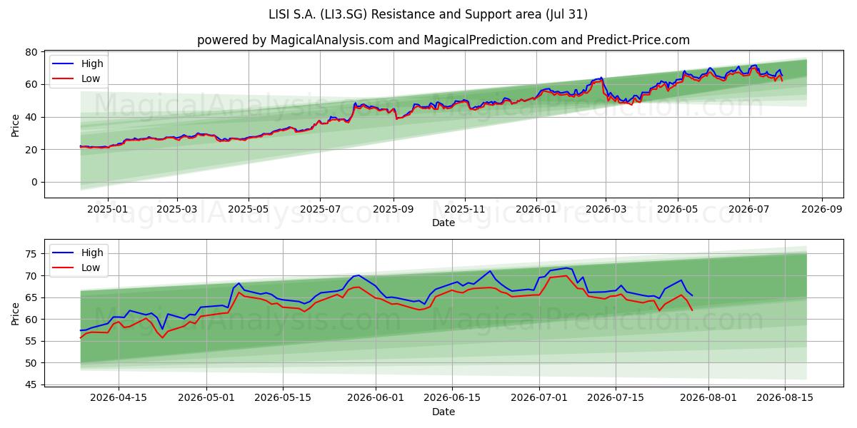  LISI S.A. (LI3.SG) Support and Resistance area (30 Jul) 