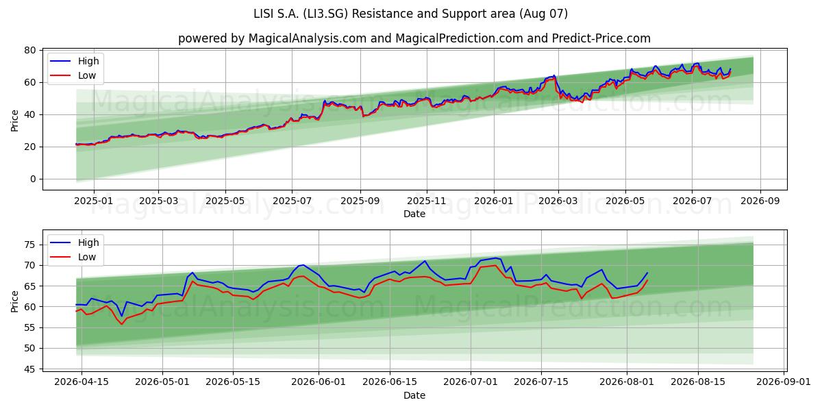  LISI S.A. (LI3.SG) Support and Resistance area (06 Aug) 
