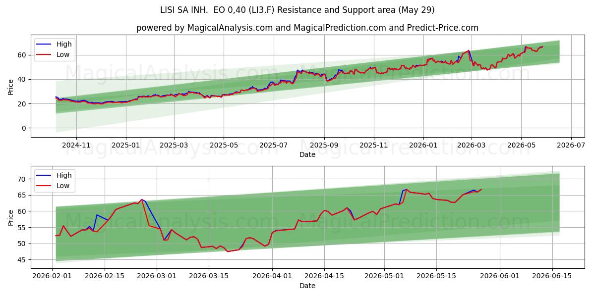  LISI SA INH.  EO 0,40 (LI3.F) Support and Resistance area (28 May) 
