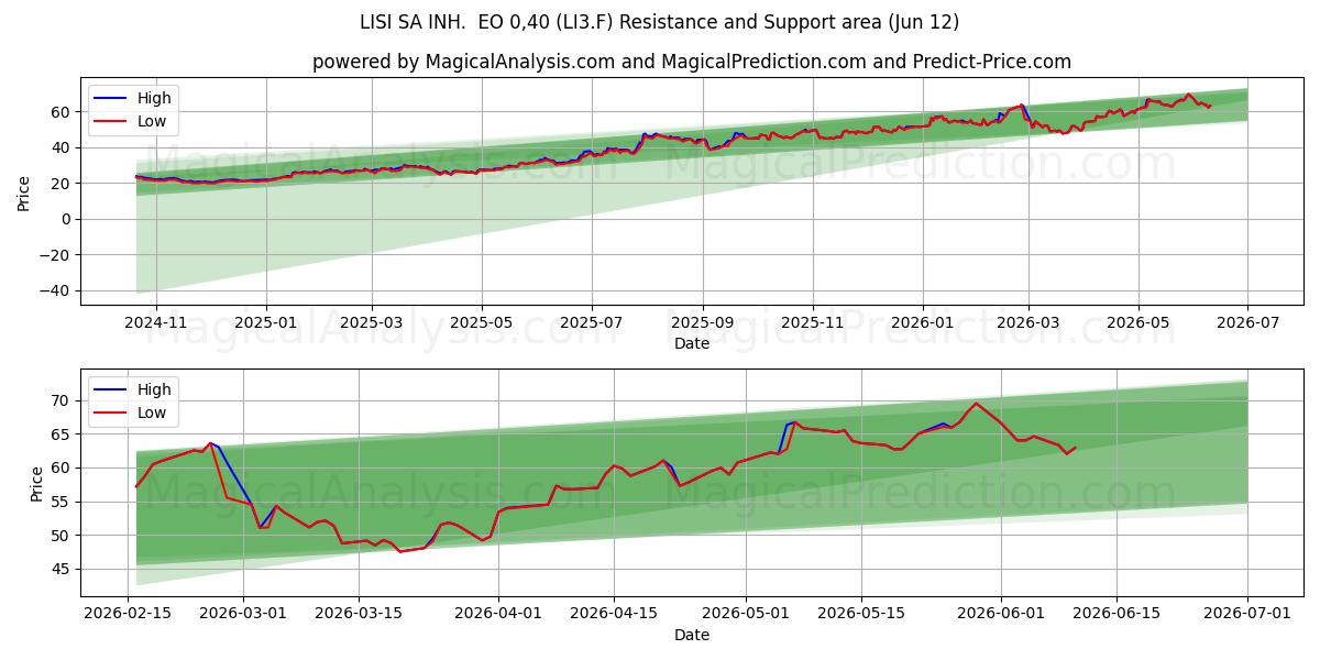  LISI SA INH.  EO 0,40 (LI3.F) Support and Resistance area (11 Jun) 