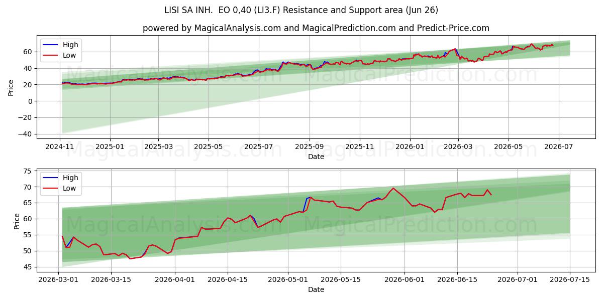  LISI SA INH.  EO 0,40 (LI3.F) Support and Resistance area (25 Jun) 
