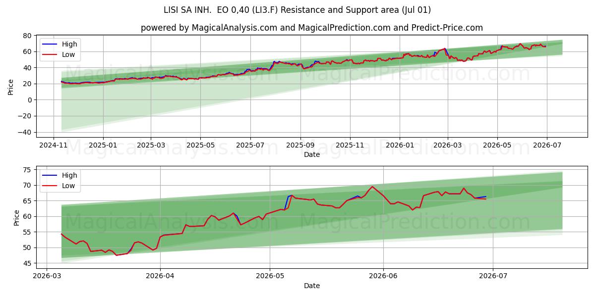  LISI SA INH.  EO 0,40 (LI3.F) Support and Resistance area (30 Jun) 
