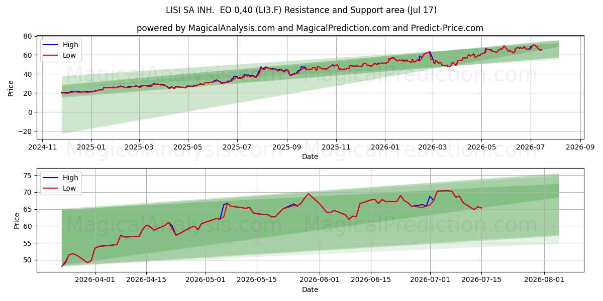  LISI SA INH.  EO 0,40 (LI3.F) Support and Resistance area (16 Jul) 