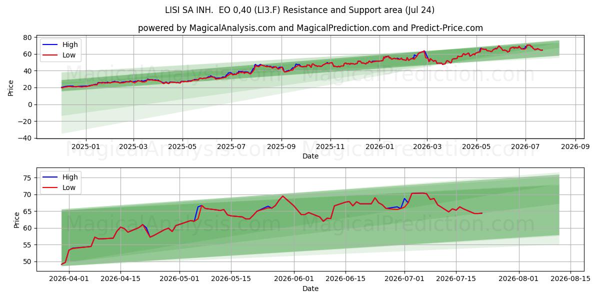  LISI SA INH.  EO 0,40 (LI3.F) Support and Resistance area (23 Jul) 