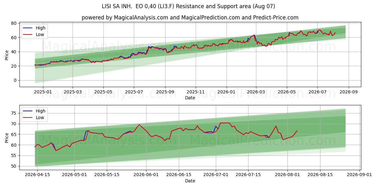  LISI SA INH.  EO 0,40 (LI3.F) Support and Resistance area (30 Jul) 