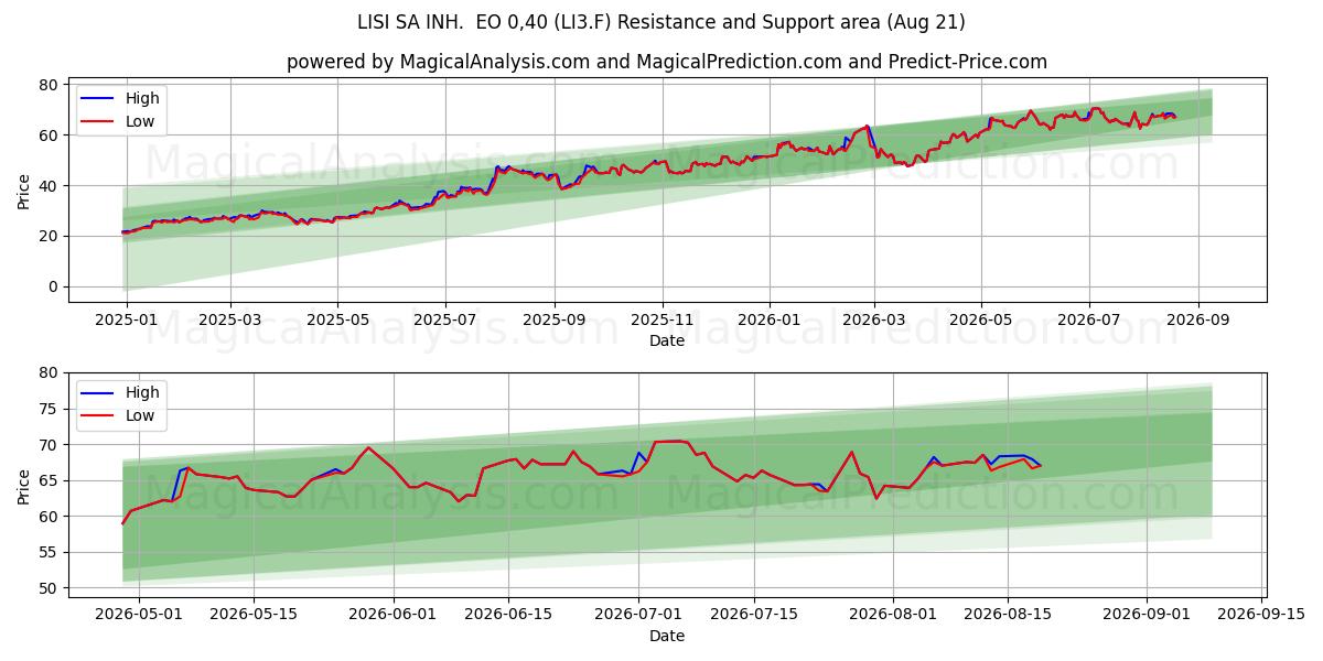  LISI SA INH.  EO 0,40 (LI3.F) Support and Resistance area (20 Aug) 