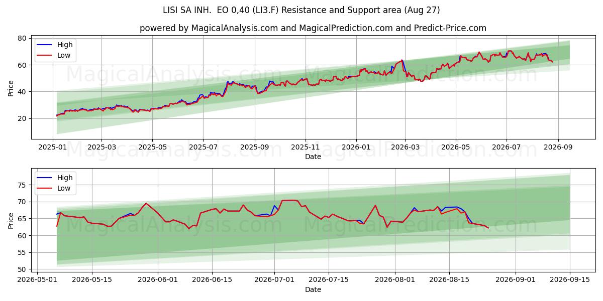  LISI SA INH.  EO 0,40 (LI3.F) Support and Resistance area (26 Aug) 