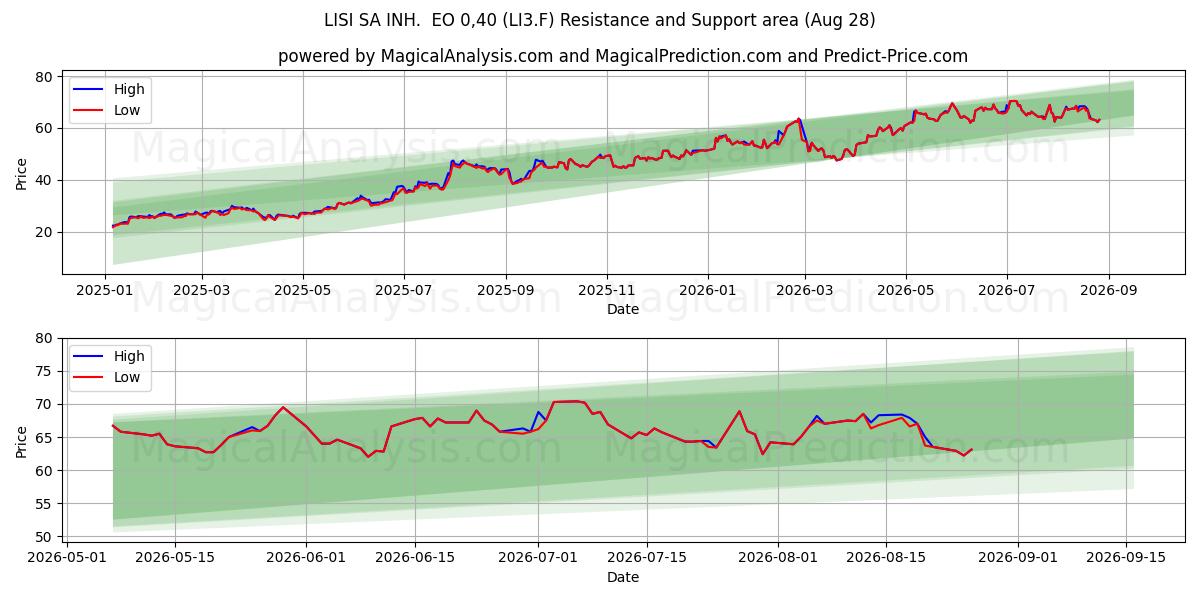  LISI SA INH.  EO 0,40 (LI3.F) Support and Resistance area (27 Aug) 