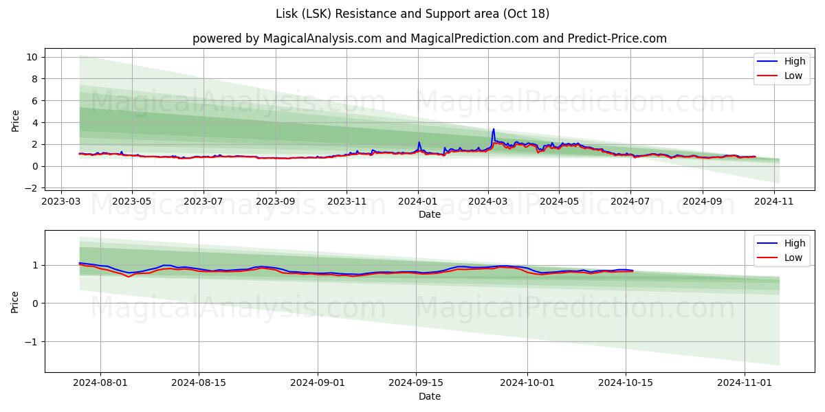  Lisk (LSK) Support and Resistance area (18 Oct) 