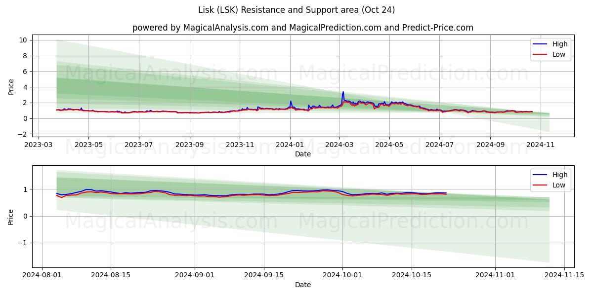  Lisk (LSK) Support and Resistance area (24 Oct) 