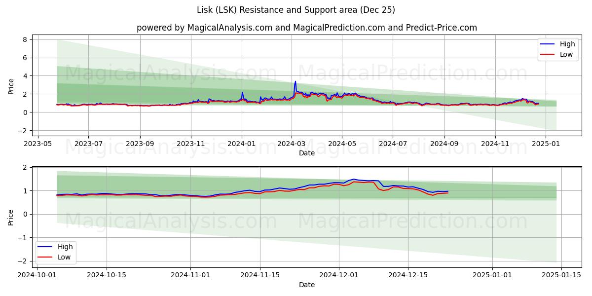  Lisk (LSK) Support and Resistance area (25 Dec) 