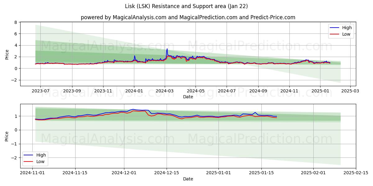  Lisk (LSK) Support and Resistance area (22 Jan) 