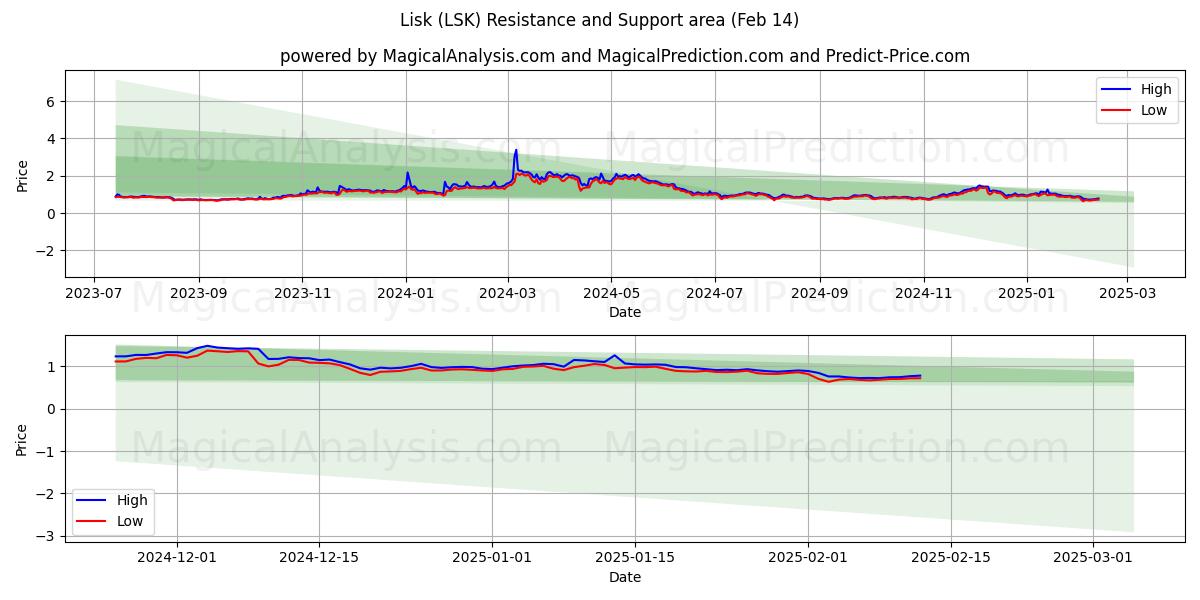  Lisk (LSK) Support and Resistance area (30 Jan) 