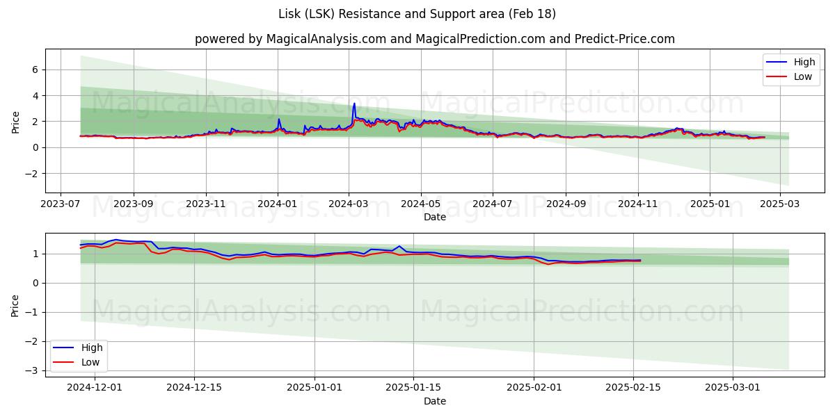  리스크 (LSK) Support and Resistance area (18 Feb) 