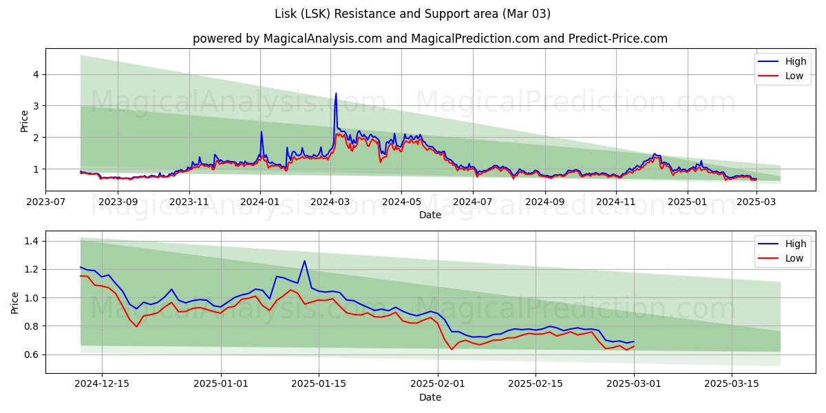  Lisk (LSK) Support and Resistance area (03 Mar) 