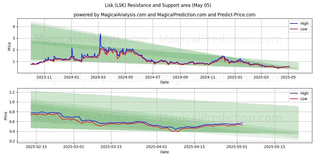  لیسک (LSK) Support and Resistance area (05 May) 